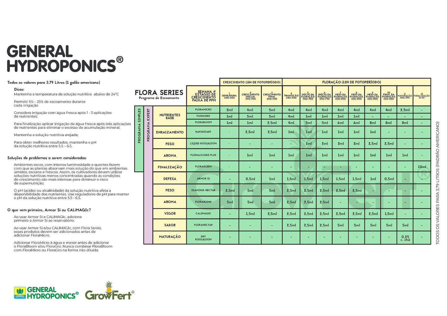 Fertilizante General Hidroponics FloraNectar Galão