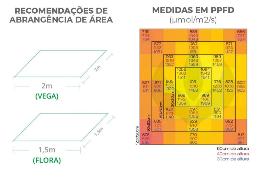 Painel de Led Master Plants Quantum Barra PRO 650W Dobrável / Chip Samsung LM301H + Deep RED 660nm + Deep BLUE 450nm